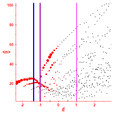 Peres lattice <N>